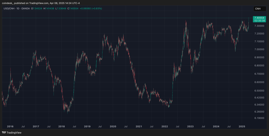 Bitcoin Rally Stalls, but Sliding Yuan Could Be Bullish Catalyst