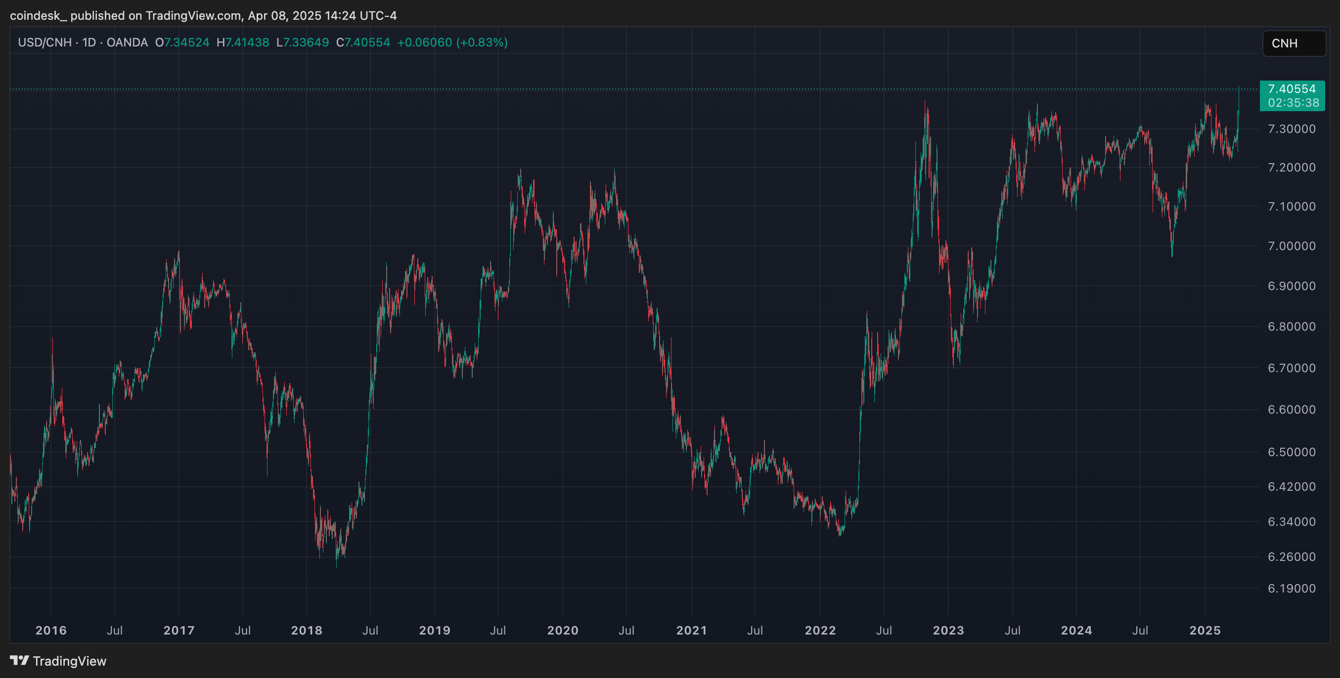 Bitcoin Rally Stalls, but Sliding Yuan Could Be Bullish Catalyst