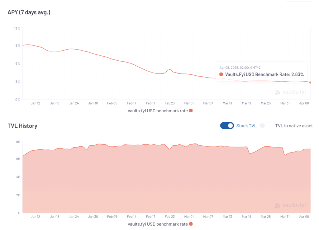 DeFi Borrowing Demand Plunges Amid Market Turmoil